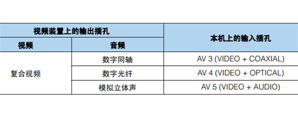 雅马哈HTR-3066家庭影院怎么连接视频装置