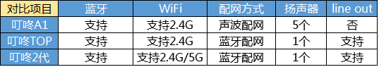 叮咚A1 叮咚TOP和叮咚2代对比外观参数