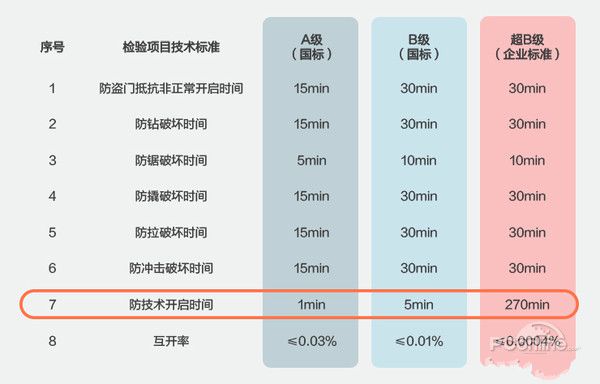 指纹门锁智能锁安全吗