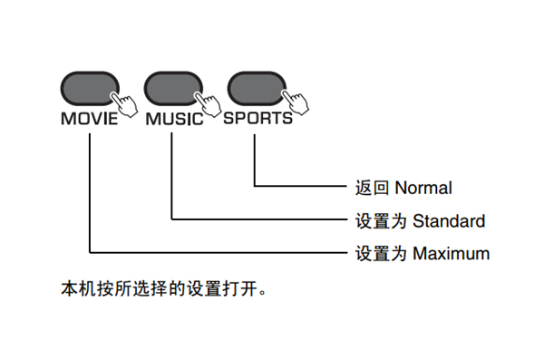 雅马哈SRT-1000回音壁电视音箱怎么使用外部超低音音箱