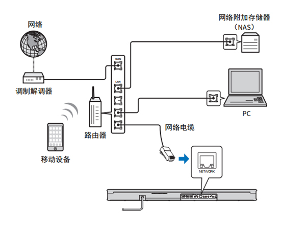 雅马哈YAS-706回音壁音箱怎么连接网络