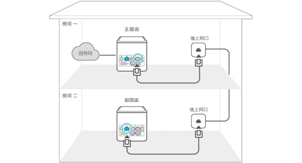 荣耀路由Pro怎么和其他路由器组网