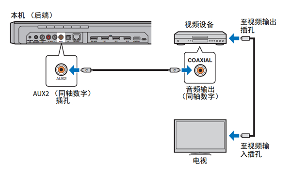 雅马哈YSP-2700回音壁音箱怎么连接播放设备