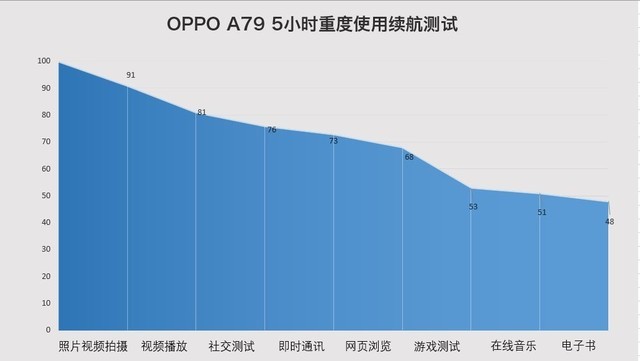 oppoa79电池能用多长时间