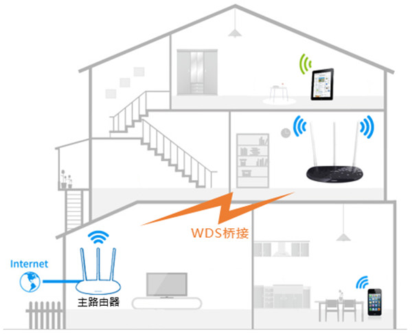 TP-LINK TL-WDR6300无线桥接怎么设置