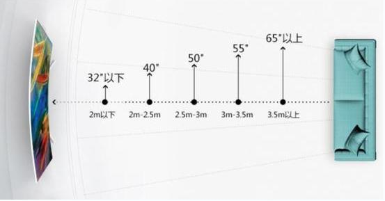 电视尺寸与观看距离有什么关系