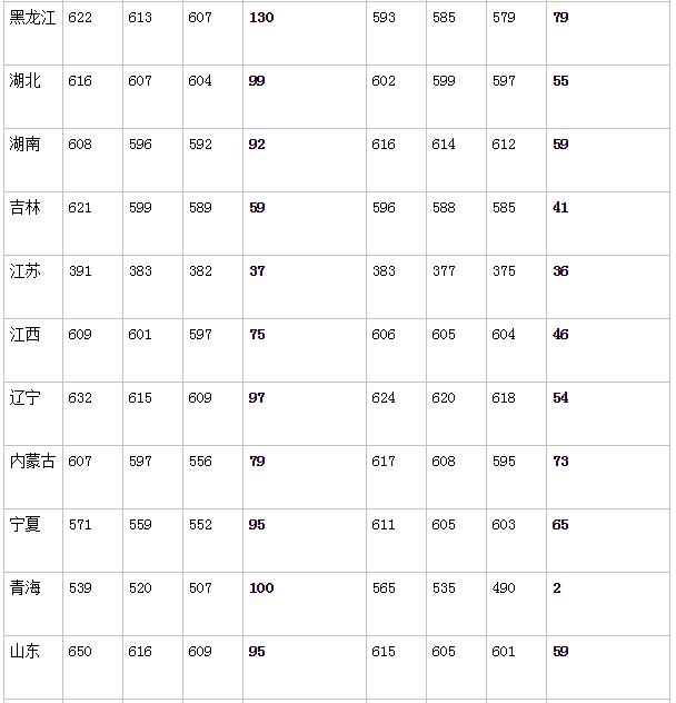 中国海洋大学分数线 中国海洋大学高考分数线