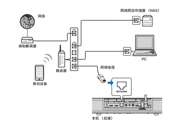 雅马哈SRT-1500蓝牙电视音箱怎么连接至网络