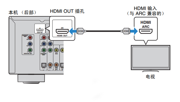 雅马哈HTR-3066家庭影院怎么连接电视