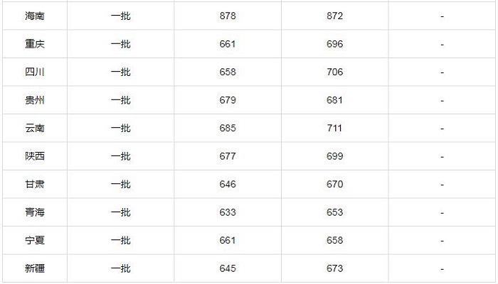 北京大学分数线 2019年北京大学录取分数线