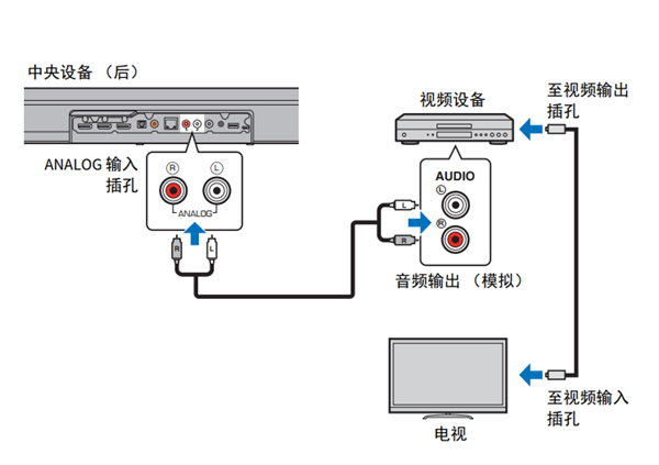 雅马哈YAS-706回音壁音箱怎么连接播放设备