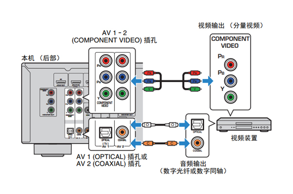 雅马哈HTR-3067家庭影院音箱怎么连接播放装置