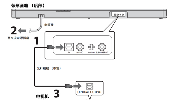 雅马哈YAS-105回音壁音箱怎么连接到电视机