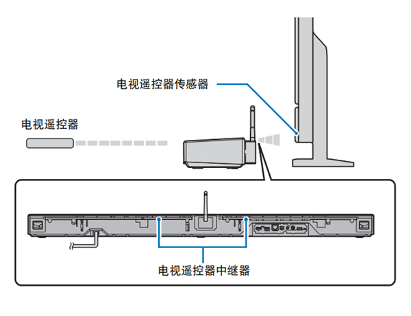 雅马哈YSP-1600蓝牙无线电视音箱怎么通过遥控器中继器功能操作电视