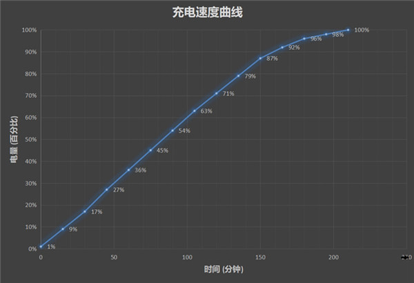 红米5plus支持快充吗