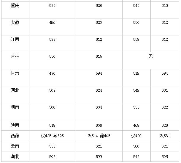 四川大学录取分数线 四川大学高考分数线