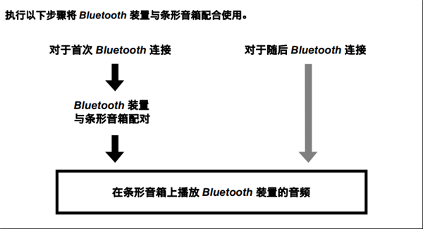 雅马哈YAS-105回音壁音箱蓝牙装置怎么与条形音箱配对