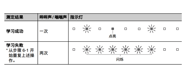 雅马哈YAS-105回音壁音箱怎么使用电视遥控器进行编程