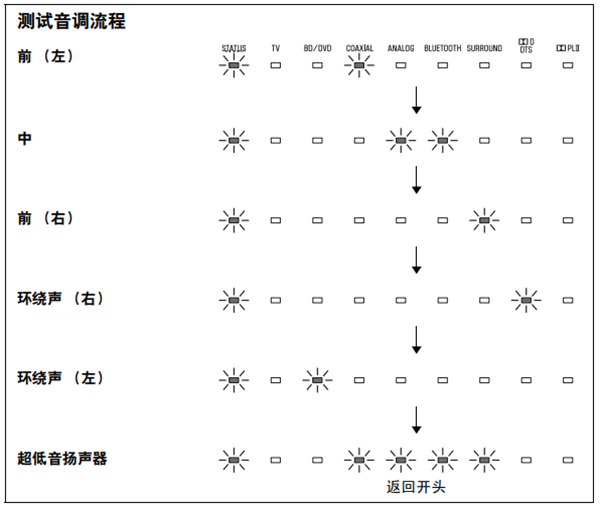 雅马哈SRT-1000回音壁电视音箱怎么调节各声道音量