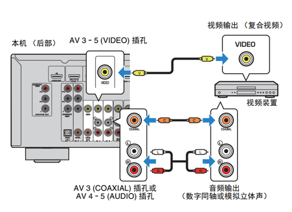 雅马哈HTR-3067家庭影院音箱怎么连接播放装置