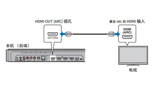 雅马哈YSP-2700回音壁音箱怎么连接电视机