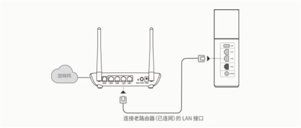 华为a1路由器怎么和老路由器搭配做无线交换机