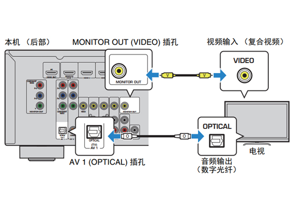 雅马哈HTR-3067家庭影院音箱怎么连接电视