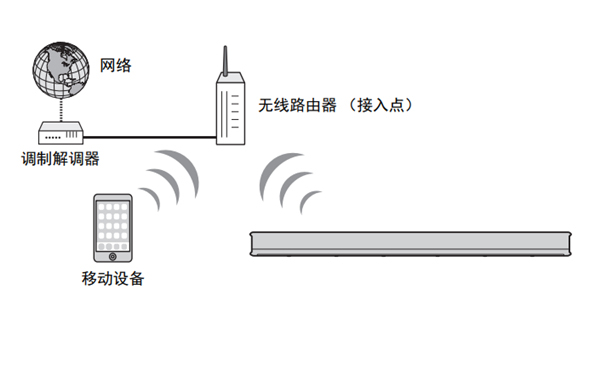 雅马哈YAS-706回音壁音箱怎么连接网络