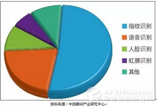 人脸识别和指纹识别哪个好 智能锁里这二者的区别是什么