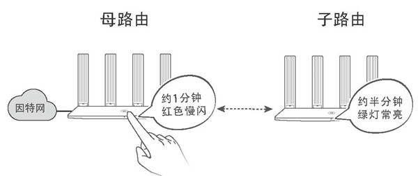 华为路由WS5200怎么和HiLink智联路由器级联组网