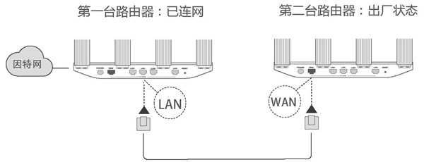 华为路由WS5200怎么和HiLink智联路由器级联组网