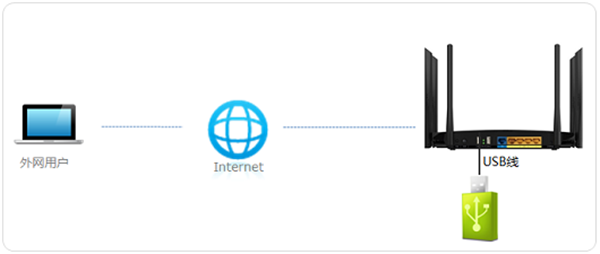 怎么远程访问TP-LINK路由器usb共享文件