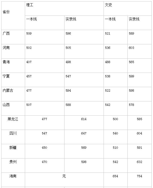 四川大学录取分数线 四川大学高考分数线