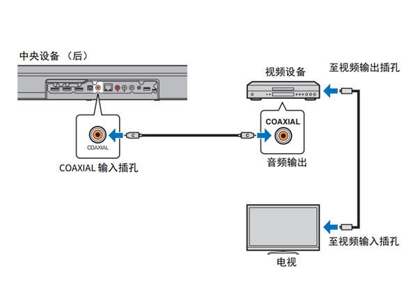 雅马哈YAS-706回音壁音箱怎么连接播放设备