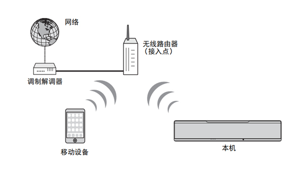 雅马哈YSP-5600回音壁音箱怎么连接网络