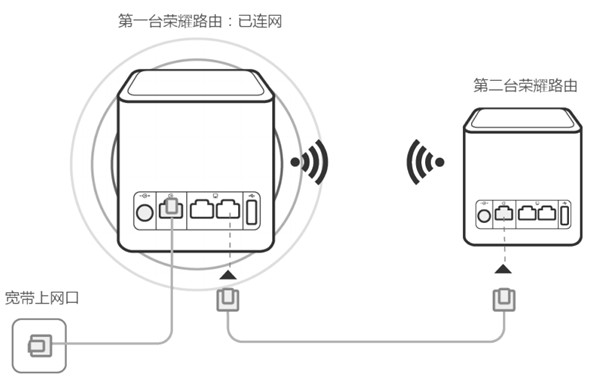 荣耀路由怎么和其他路由器组网