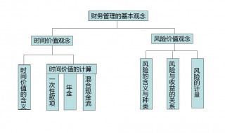 财务管理的主要内容 财务管理的主要内容介绍