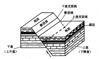 上盘下盘是什么意思 上盘下盘的含义是什么