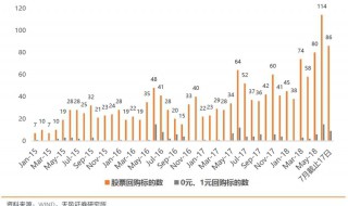 股票回购是什么意思 股票回购的意思