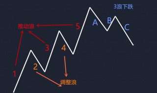 c浪下跌什么意思 c浪下跌的特征有哪些