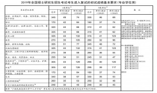 考研英语国家线怎么定 最高最低为多少