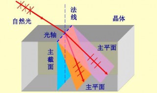 双折射现象的机理是什么 双折射现象是什么机理