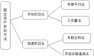 固定资产折旧属于应用流程的什么部分 了解一下