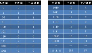 16进制转二进制怎么算 16进制转换2进制怎么算