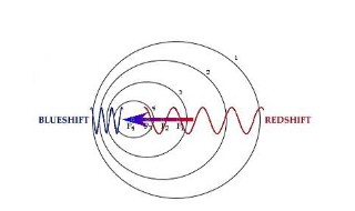 什么是多普勒效应 双星光谱为什么是多普勒效应