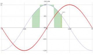 指出曲线经过怎样的步骤可以由正弦曲线得到 积累方法太重要