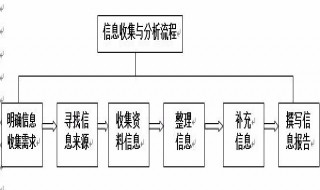 统计信息搜集方案的撰写步骤 调查统计方案范文