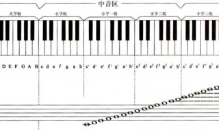 钢琴的键盘中的音域从低音到高音如何表示? 有什么讲究