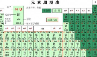 化学元素周期表是什么 26个化学元素周期表怎么读