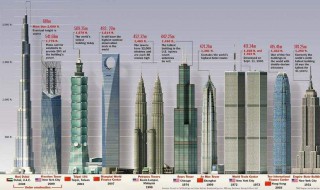 世界最高楼排名 世界最高楼排名100名